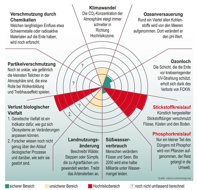 Die Belastbarkeit der Erde