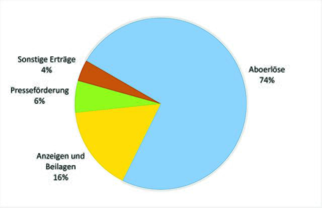Wie sich das SONNTAGSBLATT finanziert