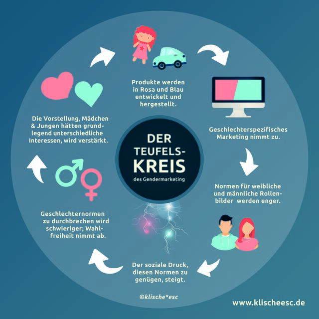 Verstärkt werden einseitige Rollenzuschreibungen durch den Teufelskreis des Gendermarketing.