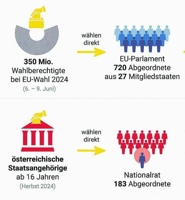 Zu wählen sind im Juni die Abgeordneten zum EU-Parlament, im Herbst die Nationalratsabgeordneten für Österreich.  | Foto: APA-Grafik/Quelle: EU-Kommission