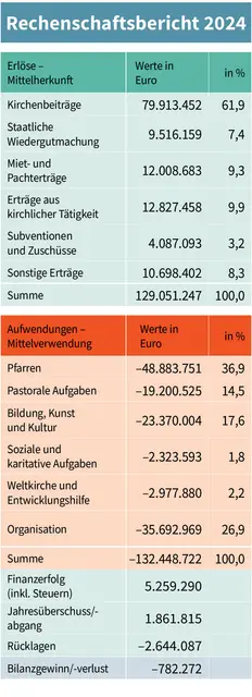 Rechenschaftsbericht 2024