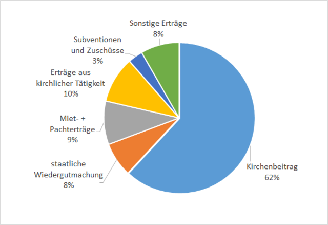 Erträge Diözese Graz-Seckau 2024