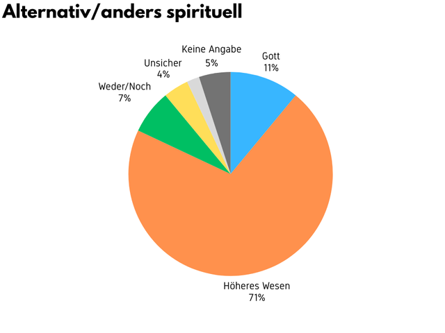 Alternativ / Anders spirituell