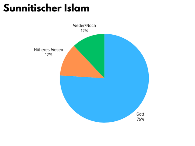 Sunnitischer Islam