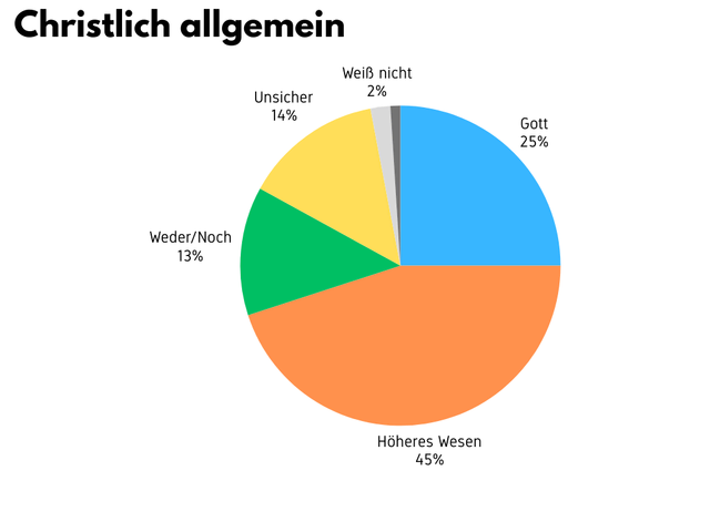 Christlich allgemein